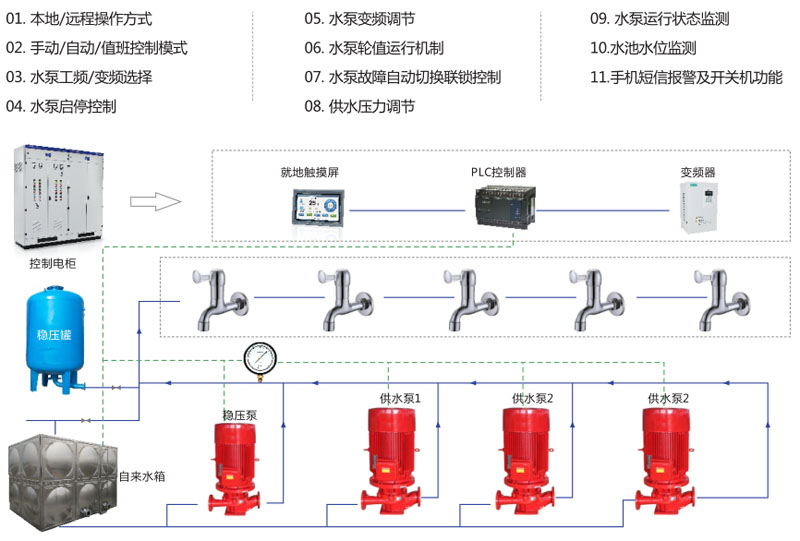 PLC系列恒压供水控制柜