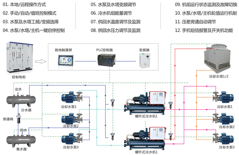 PLC系列冷冻站控制柜